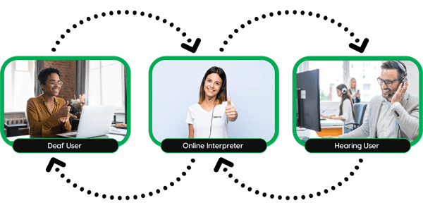A deaf user signs to an online interpreter, who speaks to a hearing user - and vice versa